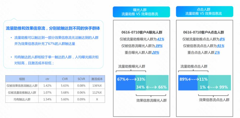 快手流量获取方式_快手涨流量软件_关于助推流量2000是否可信